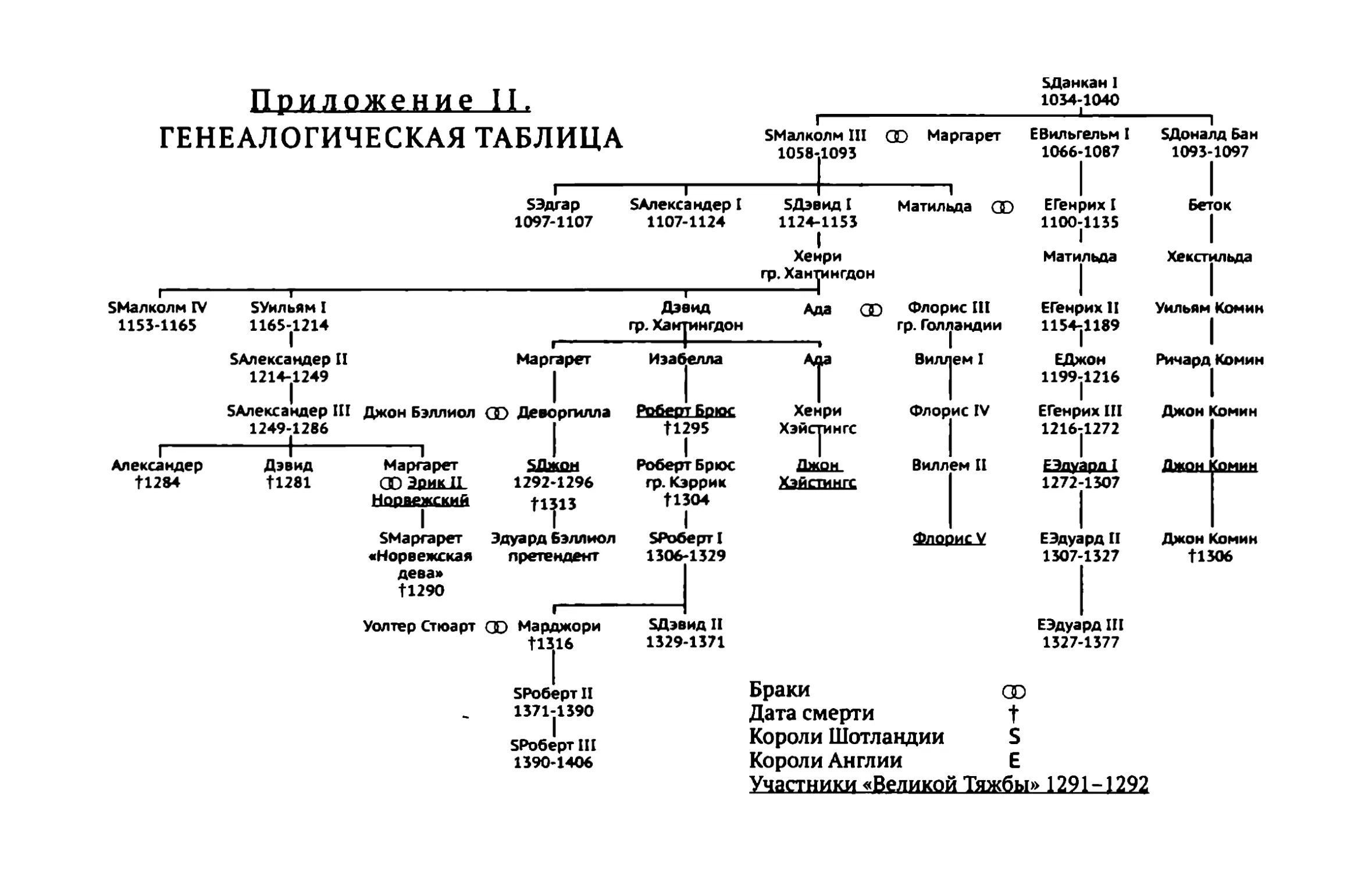 Приложение II. Генеалогическая таблица