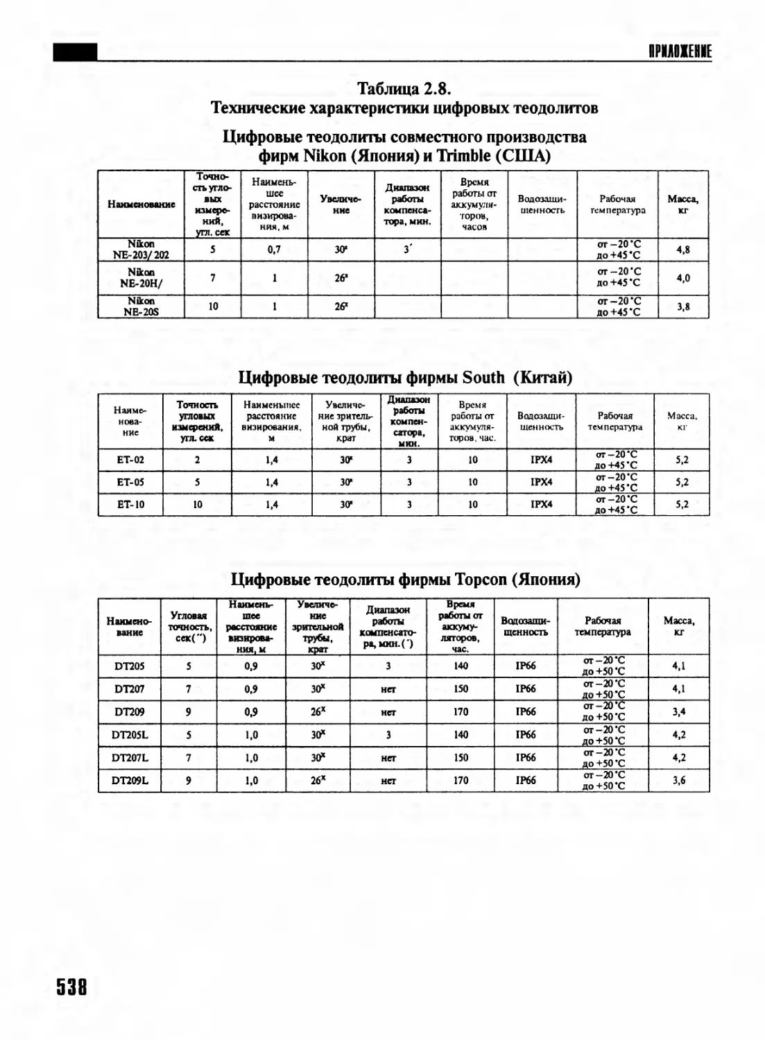 Таблица 2.8.  Технические характеристики цифровых теодолитов
