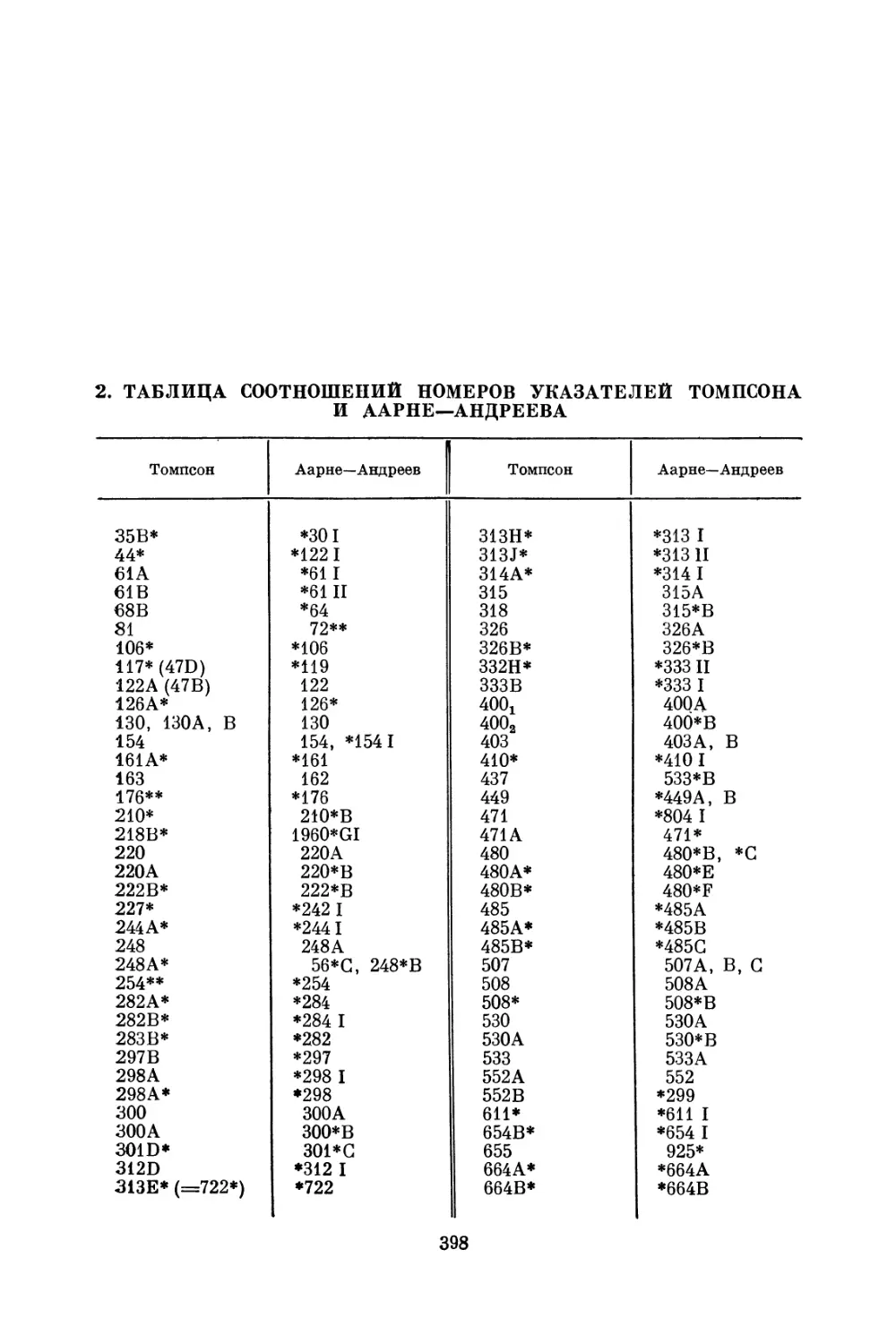 2. Таблица соотношений номеров указателей Томпсона и Аарне-Андреева