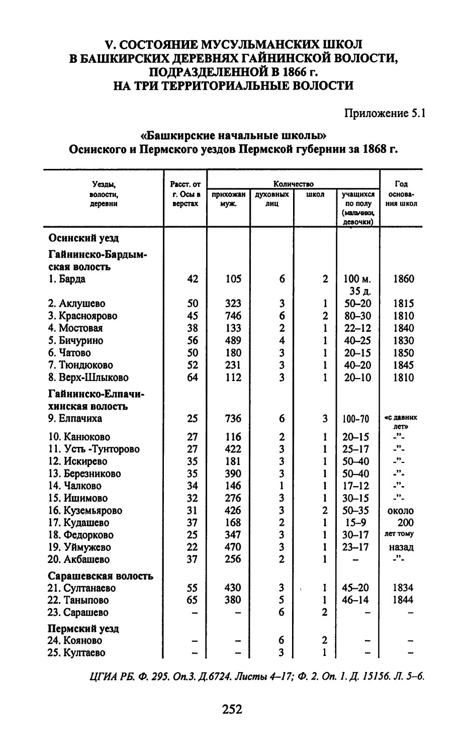 V. Состояние мусульманских школ в башкирских деревнях Гайнинской волости, подразделенной в 1866 г. натри территориальные волости