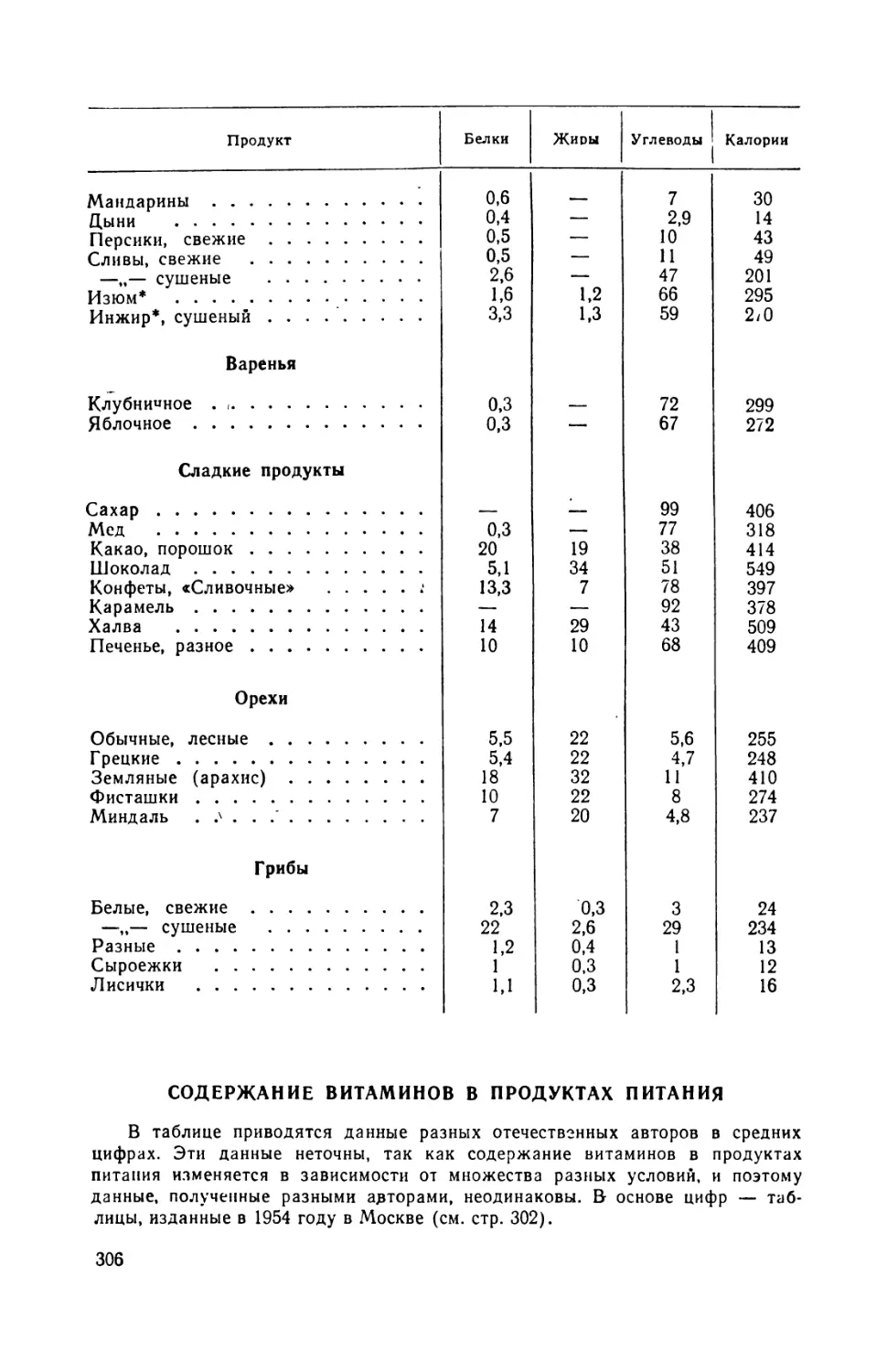 Содержание витаминов в продуктах питания