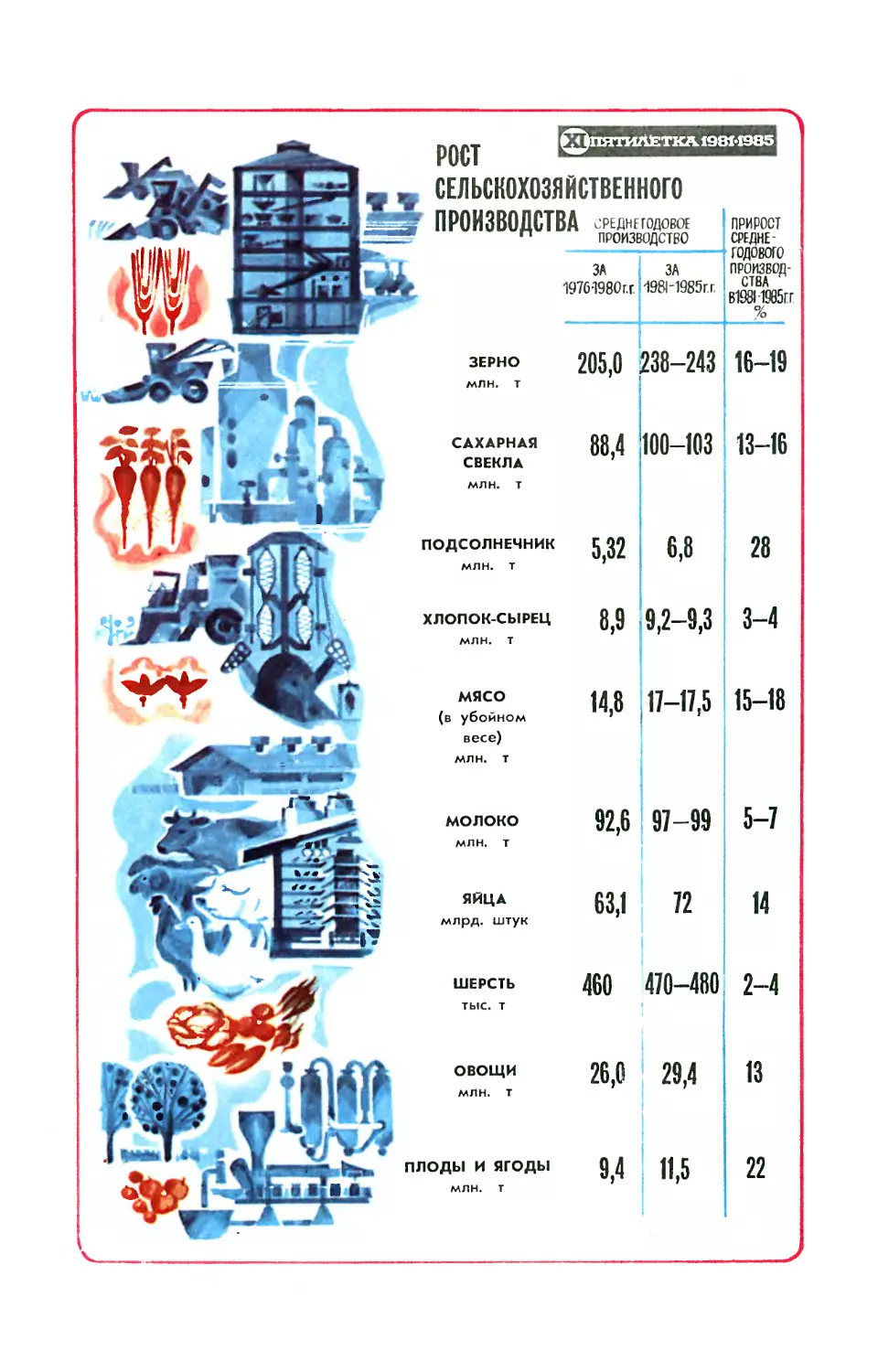 Рис. Э. Смолина — XI пятилетка. Рост сельскохозяйственного производства.