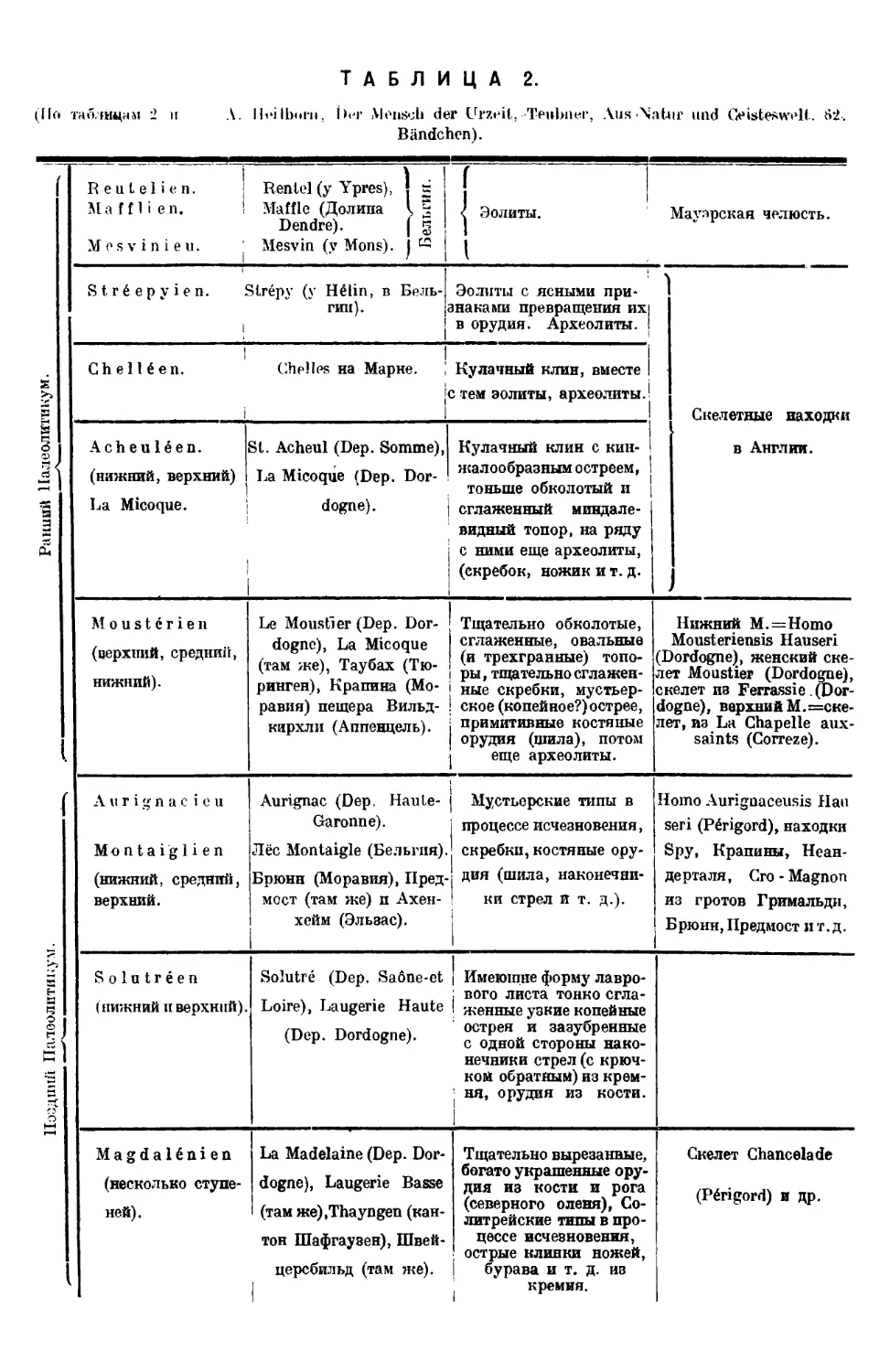 Таблица 2