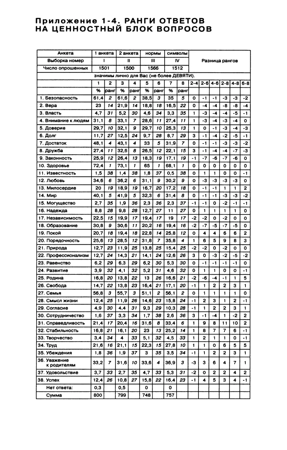 Приложение 1-4. Ранги ответов на ценностный блок вопросов