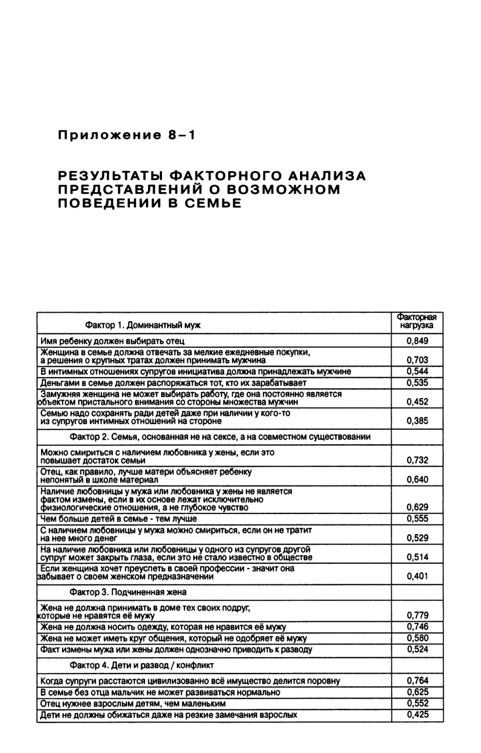 Приложение 8-1. Результаты факторного анализа представлений о возможном поведении в семье