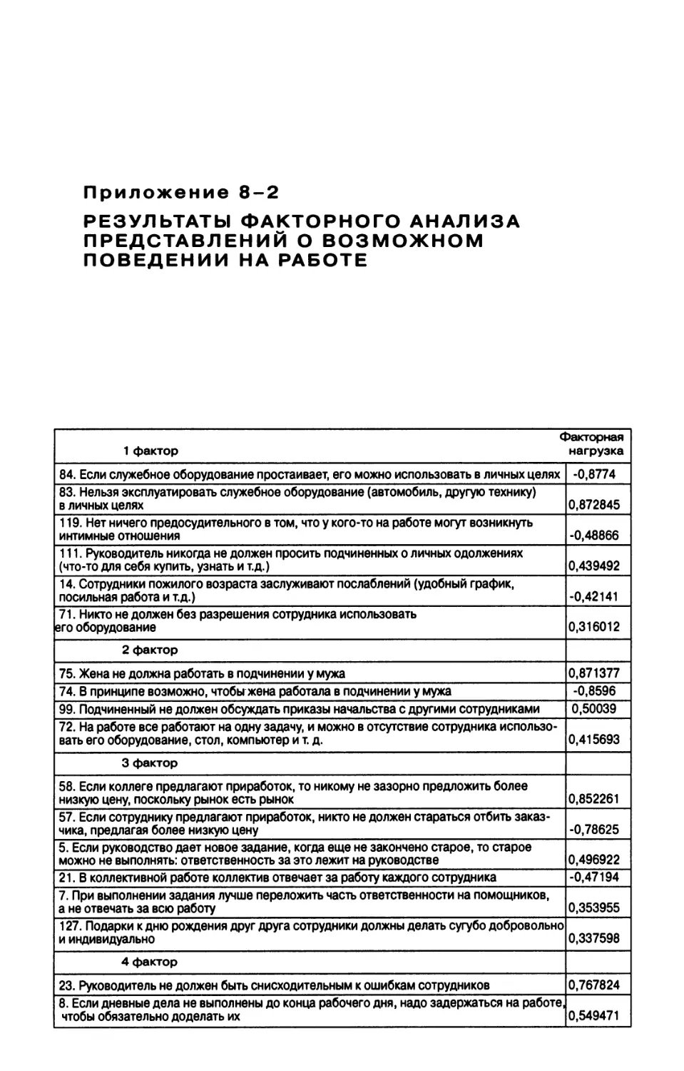 Приложение 8-2. Результаты факторного анализа представлений о возможном поведении на работе