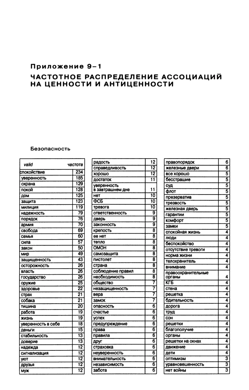 Приложение 9-1. Частотное распределение ассоциаций на ценности и антиценности