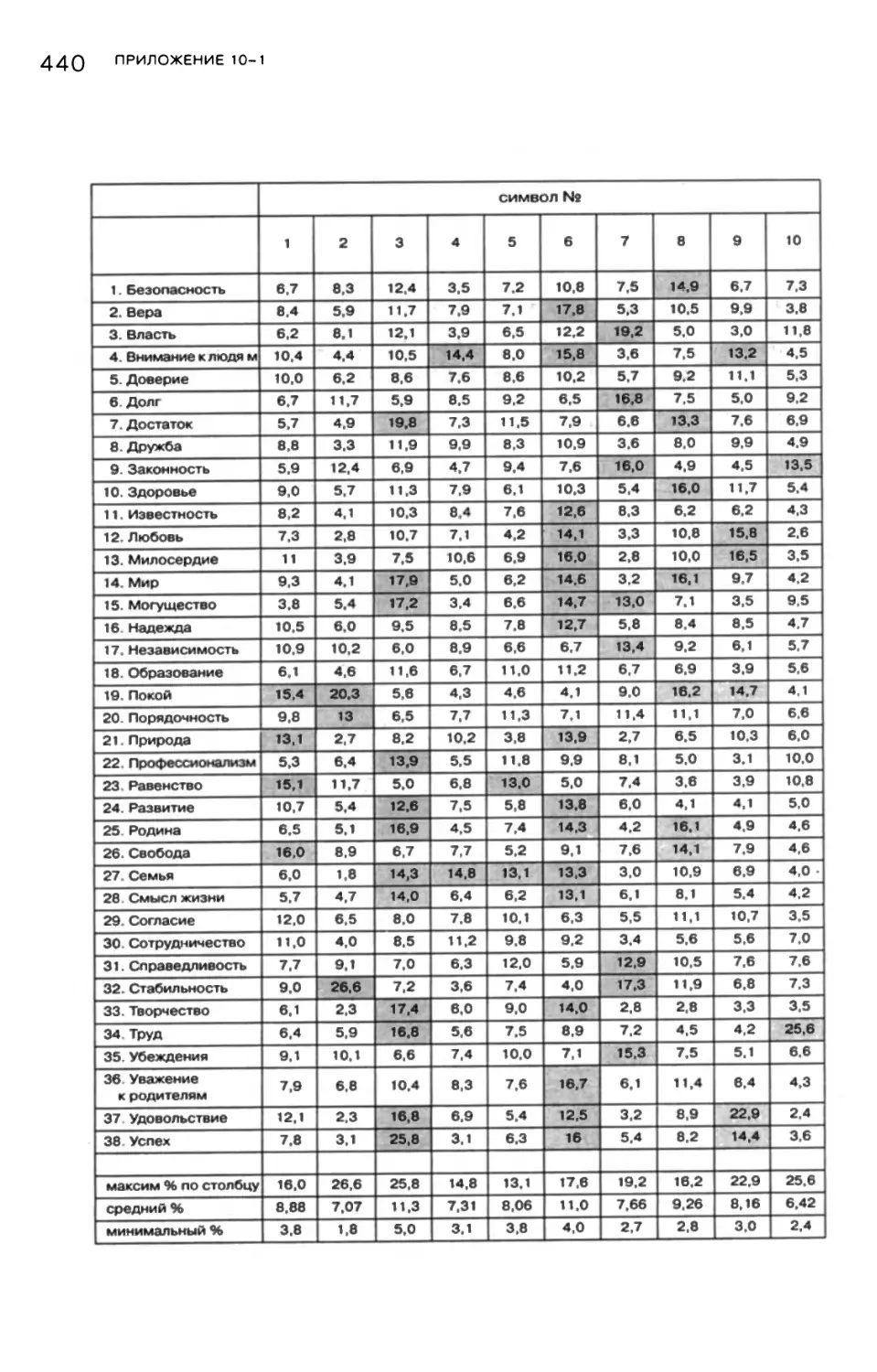 Приложение 10-1. Таблица значимости положительного отклонения от среднего по строке