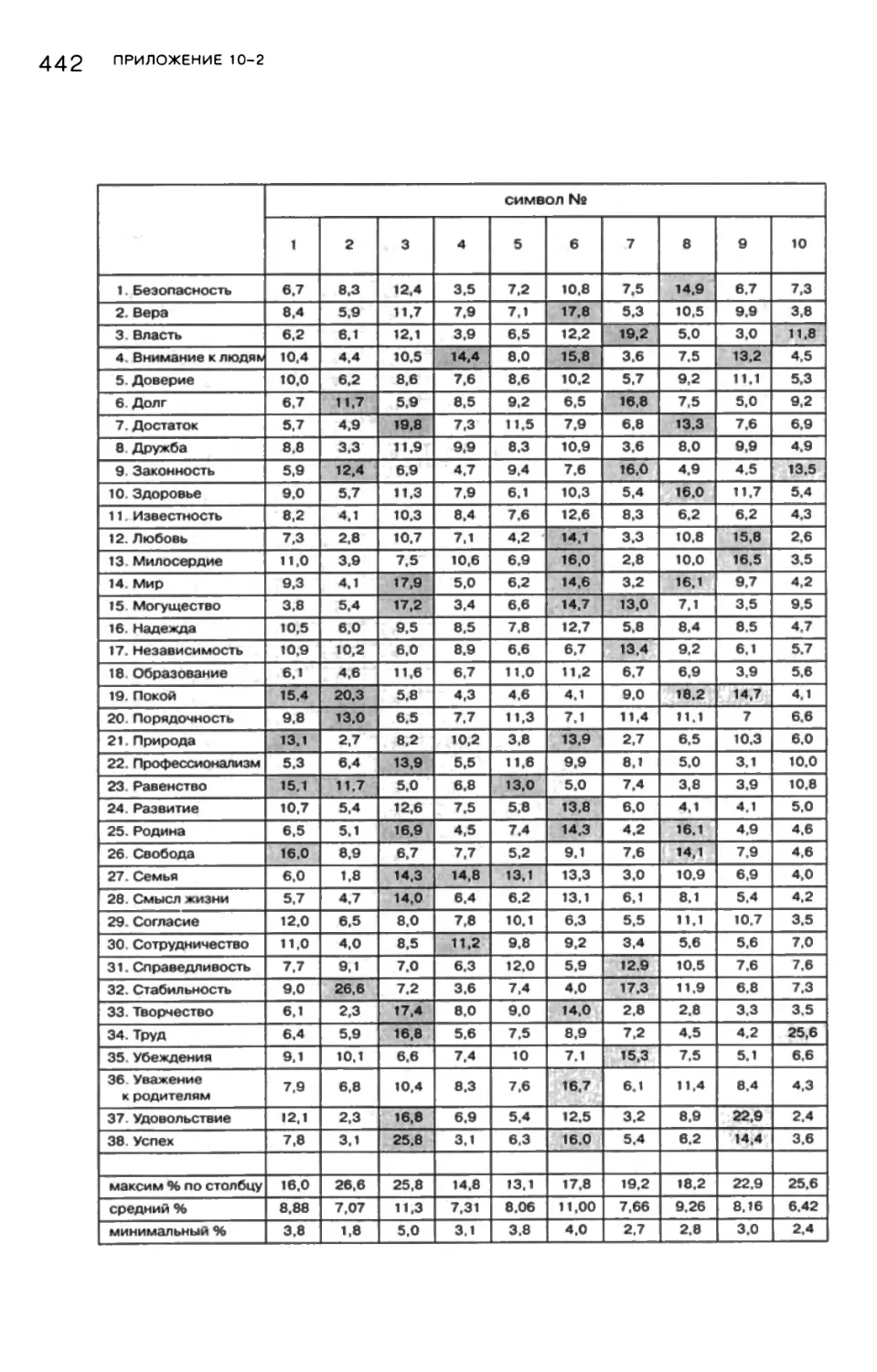 Приложение 10-2. Таблица значимости положительного отклонения от среднего по столбцу