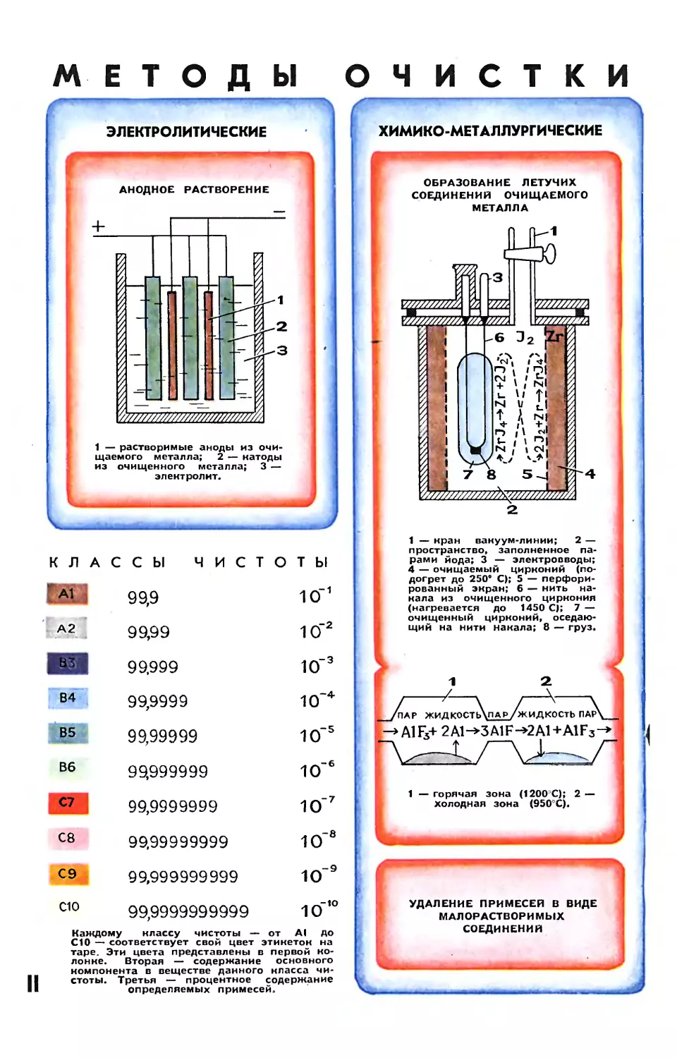 Рис. М. Аверьянова — Методы очистки металлов.