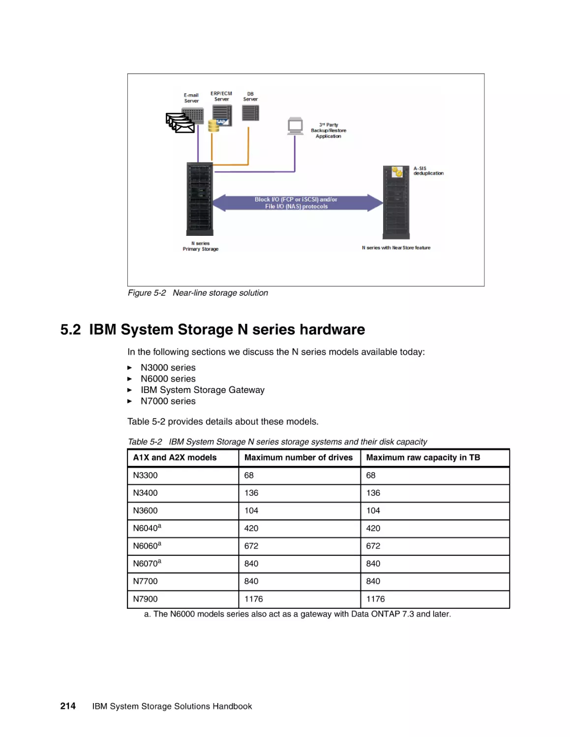 5.2 IBM System Storage N series hardware
