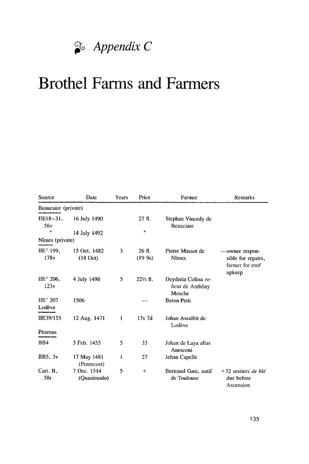 Appendix C: Brothel Farms and Farmers