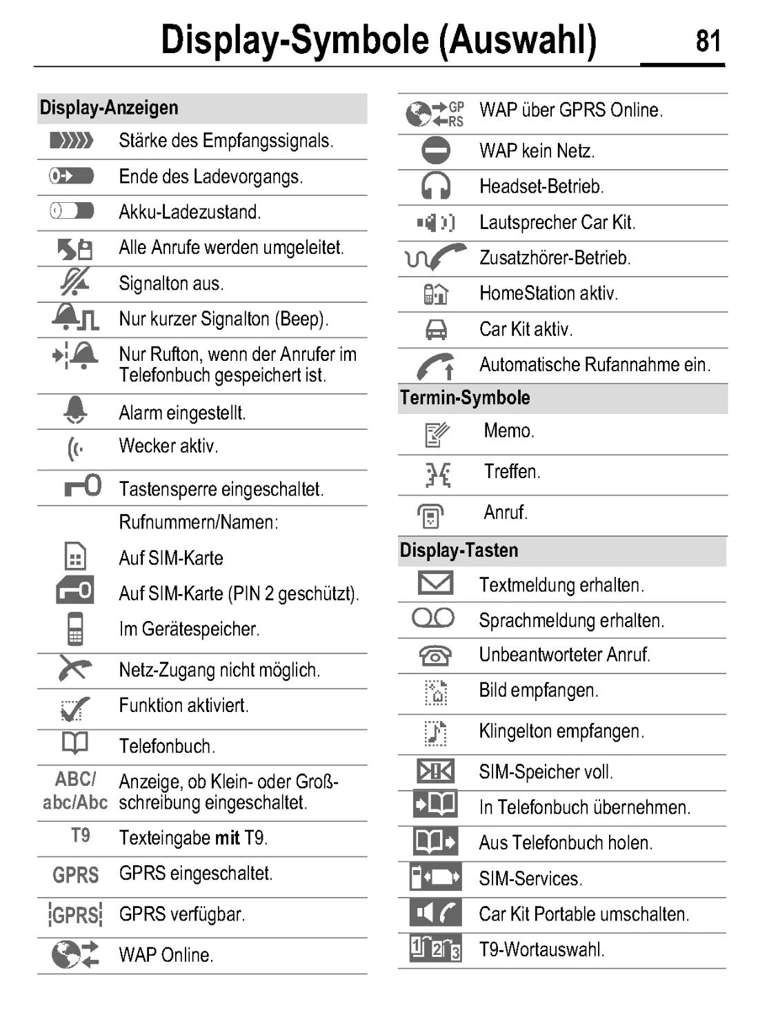 Display-Anzeigen
Termin-Symbole
Display-Tasten