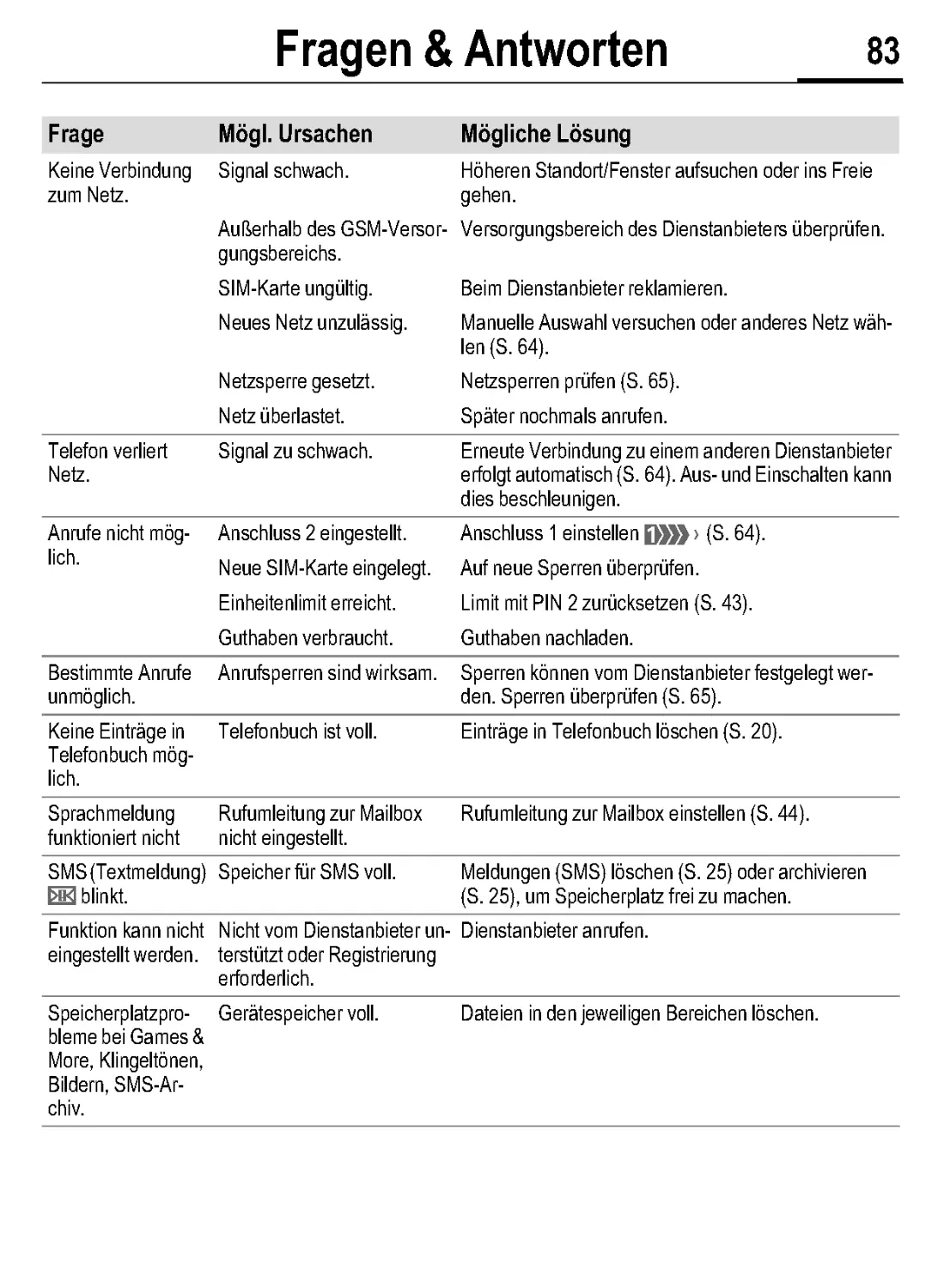 Frage
Mögl. Ursachen
Mögliche Lösung