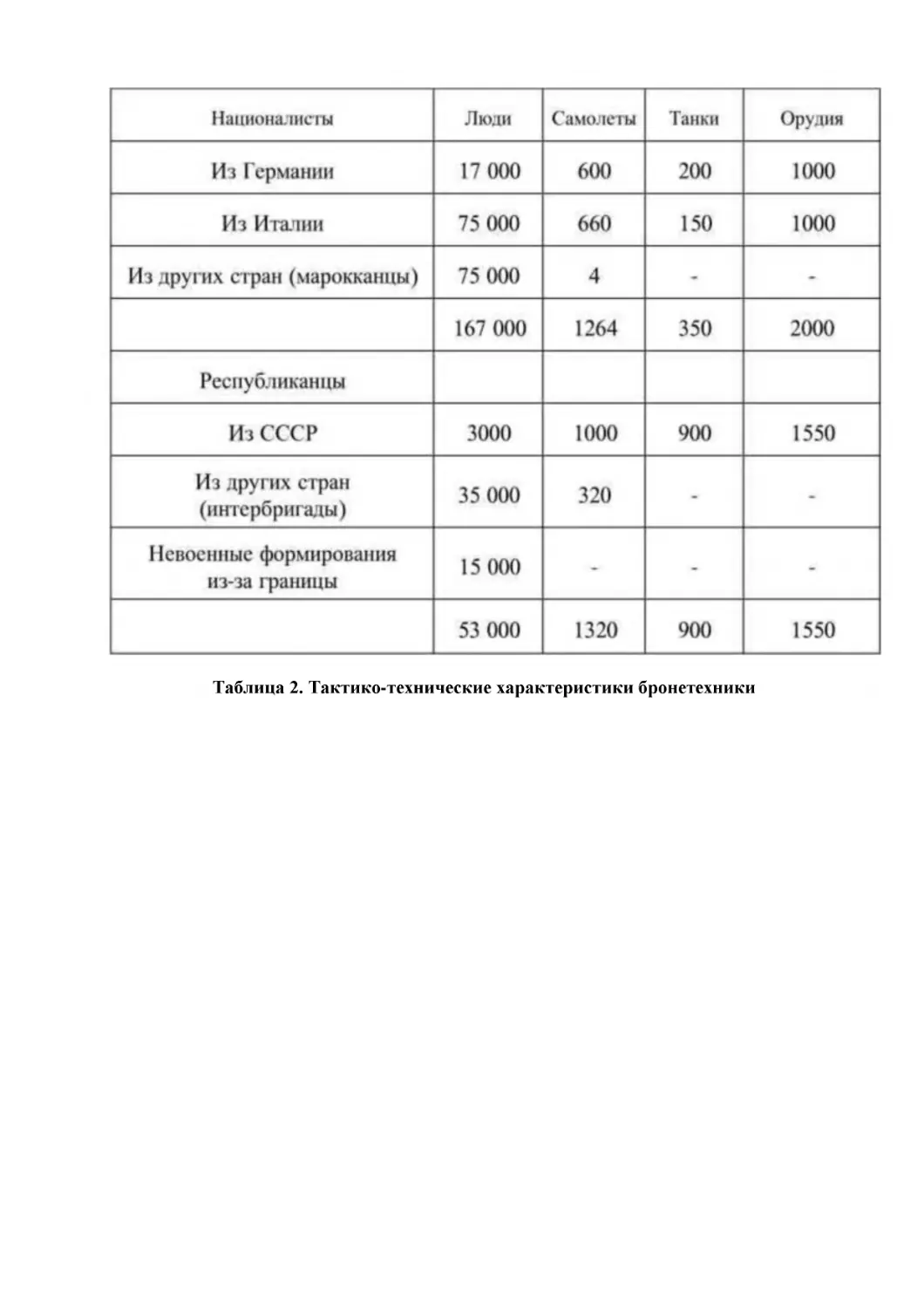 Таблица 2. Тактико-технические характеристики бронетехники