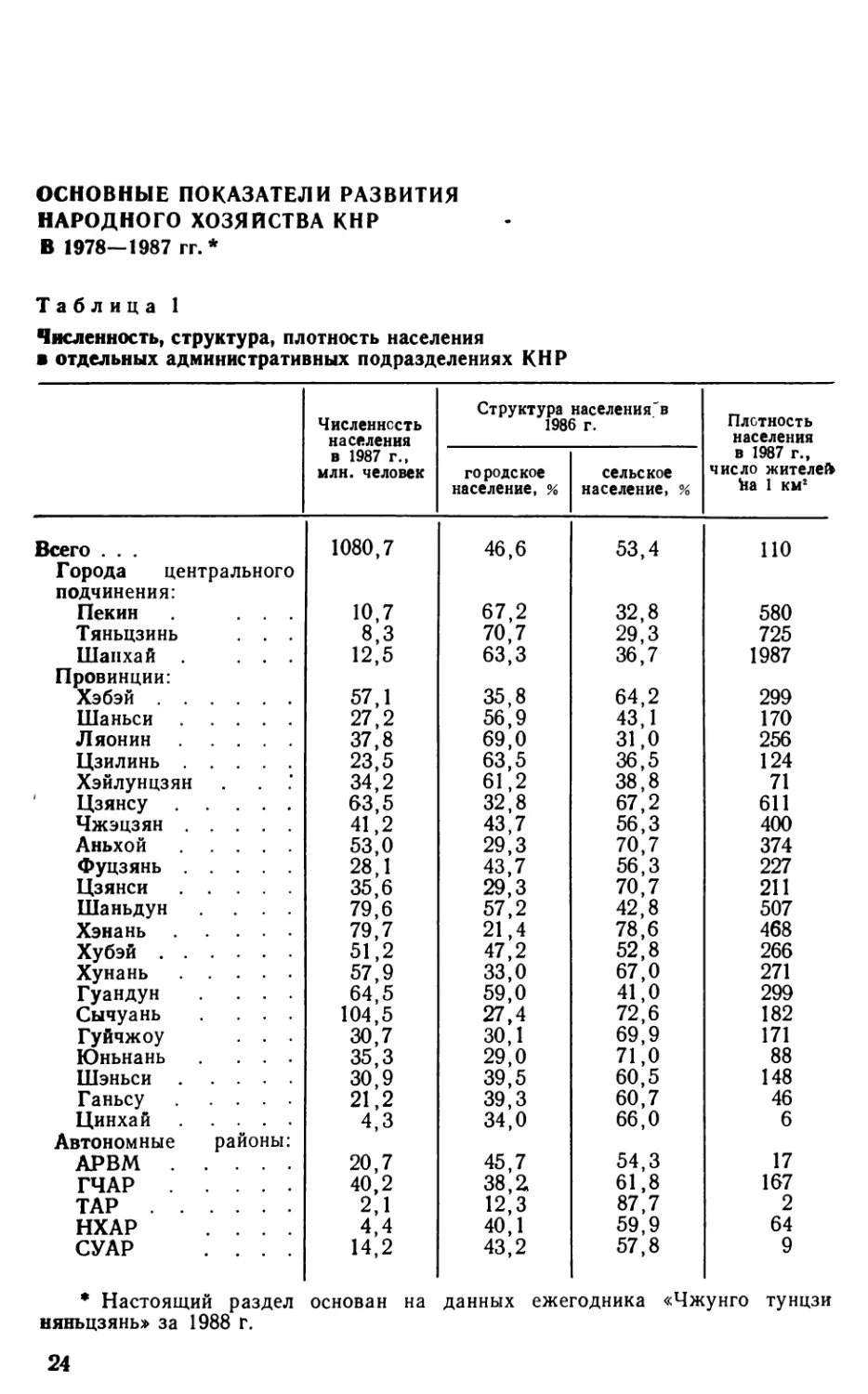 Основные показатели развития народного хозяйства КНР в 1978— 1987 гг