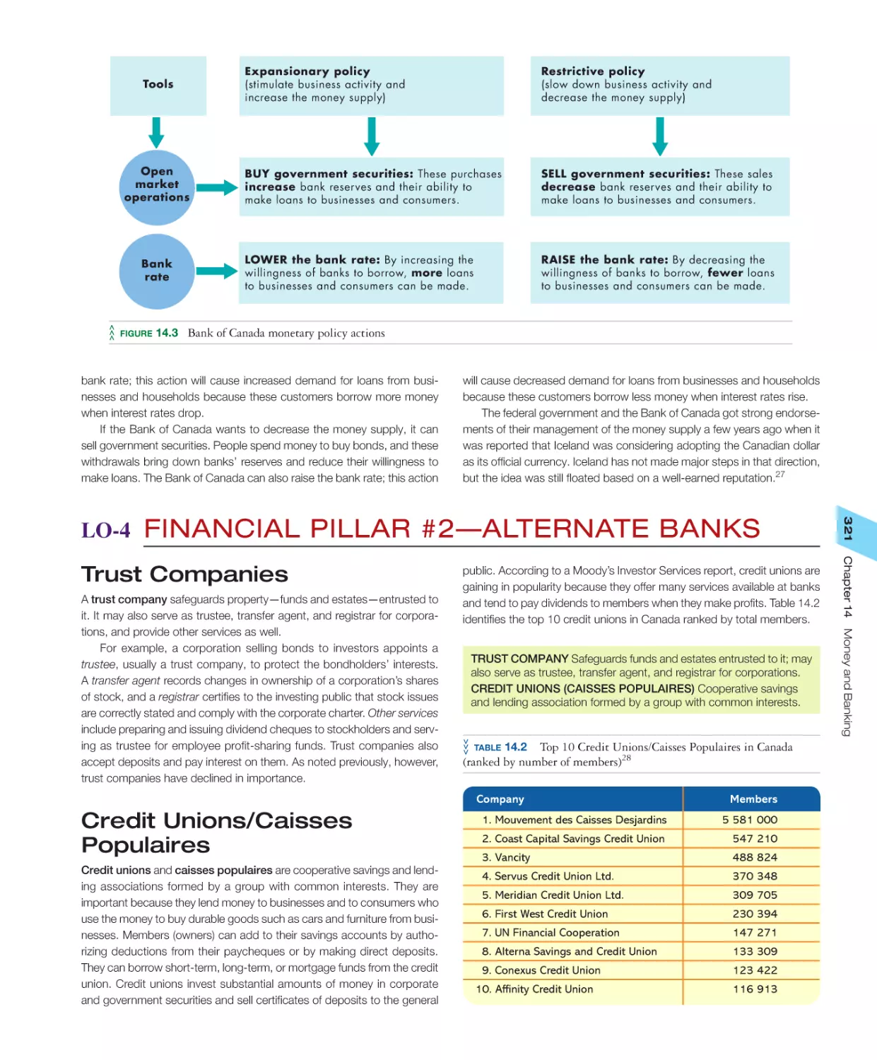 LO‐4 Financial Pillar #2—Alternate Banks
Credit Unions/Caisses Populaires