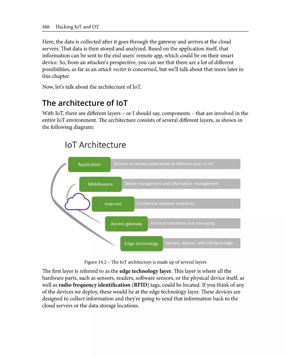 The architecture of IoT