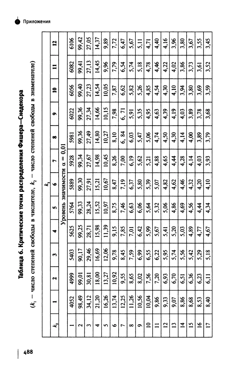 Таблица 6. Критические точки распределения Фишера-Снедекора