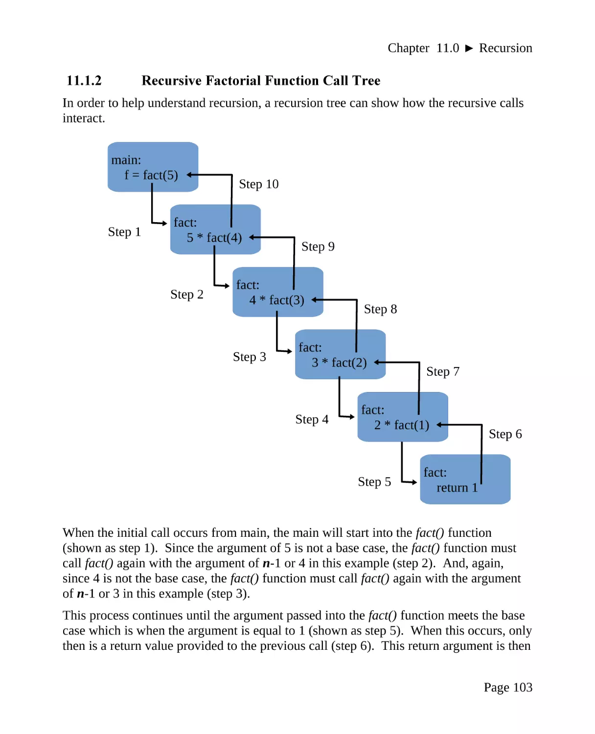 11.1.2 Recursive Factorial Function Call Tree