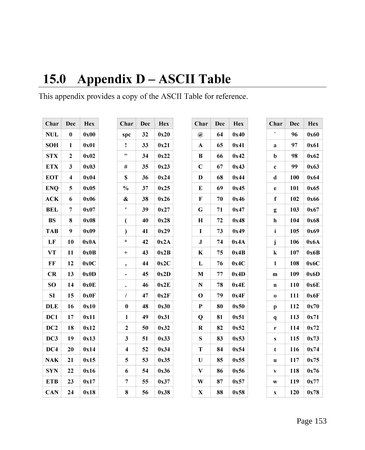 15.0 Appendix D – ASCII Table