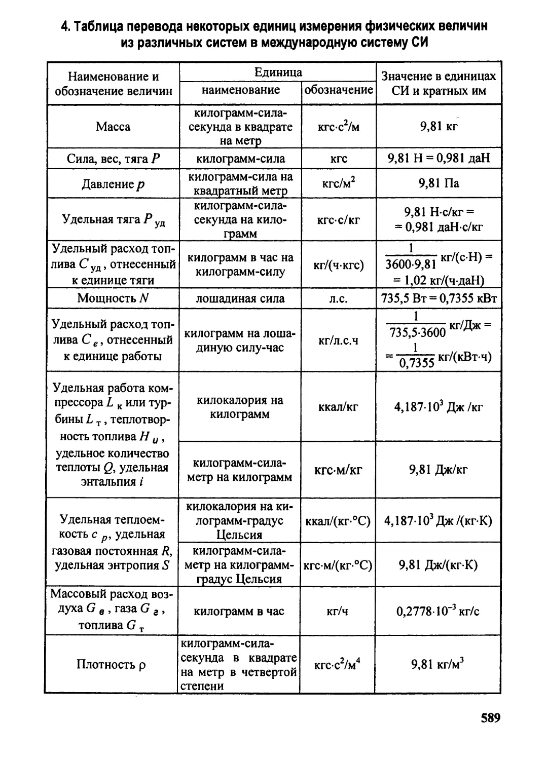 4.Таблица перевода некоторых единиц измерения физических величин из различных систем в международную систему СИ