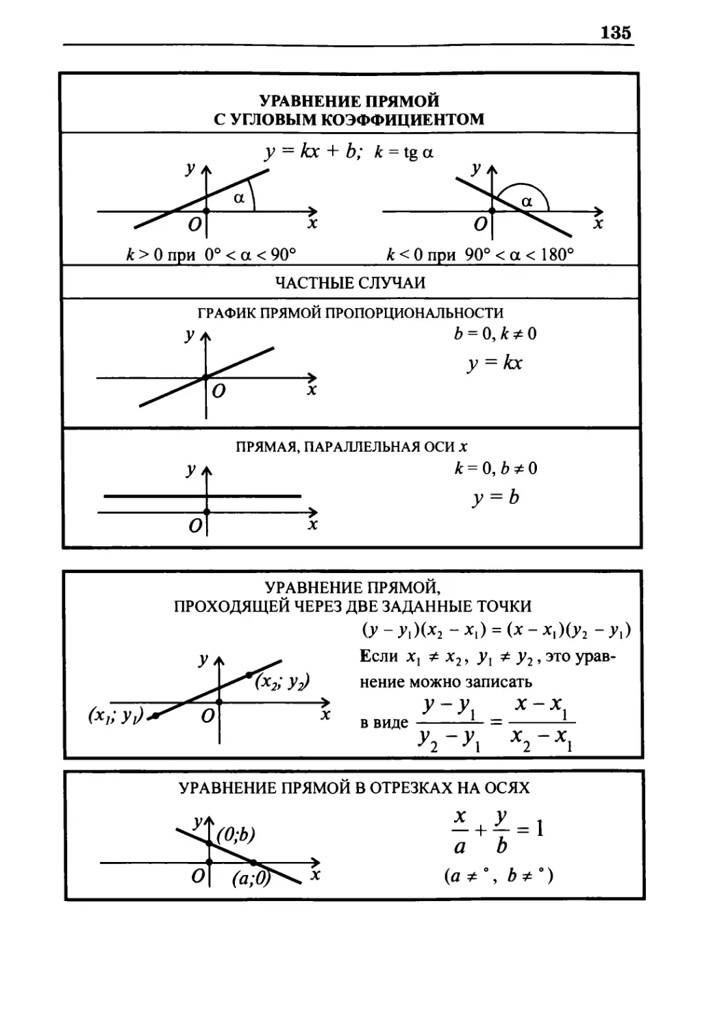 Уравнение прямой с угловым коэффициентом
