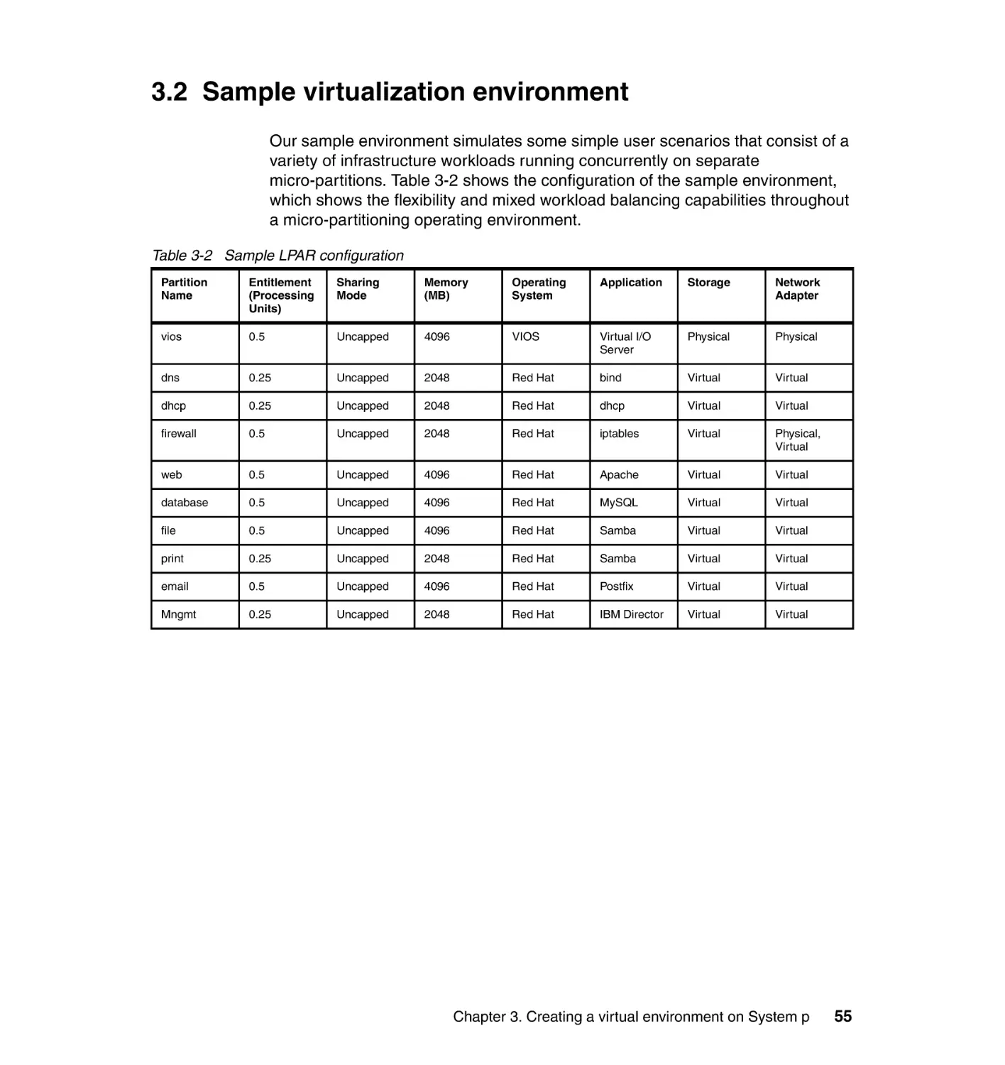 3.2 Sample virtualization environment