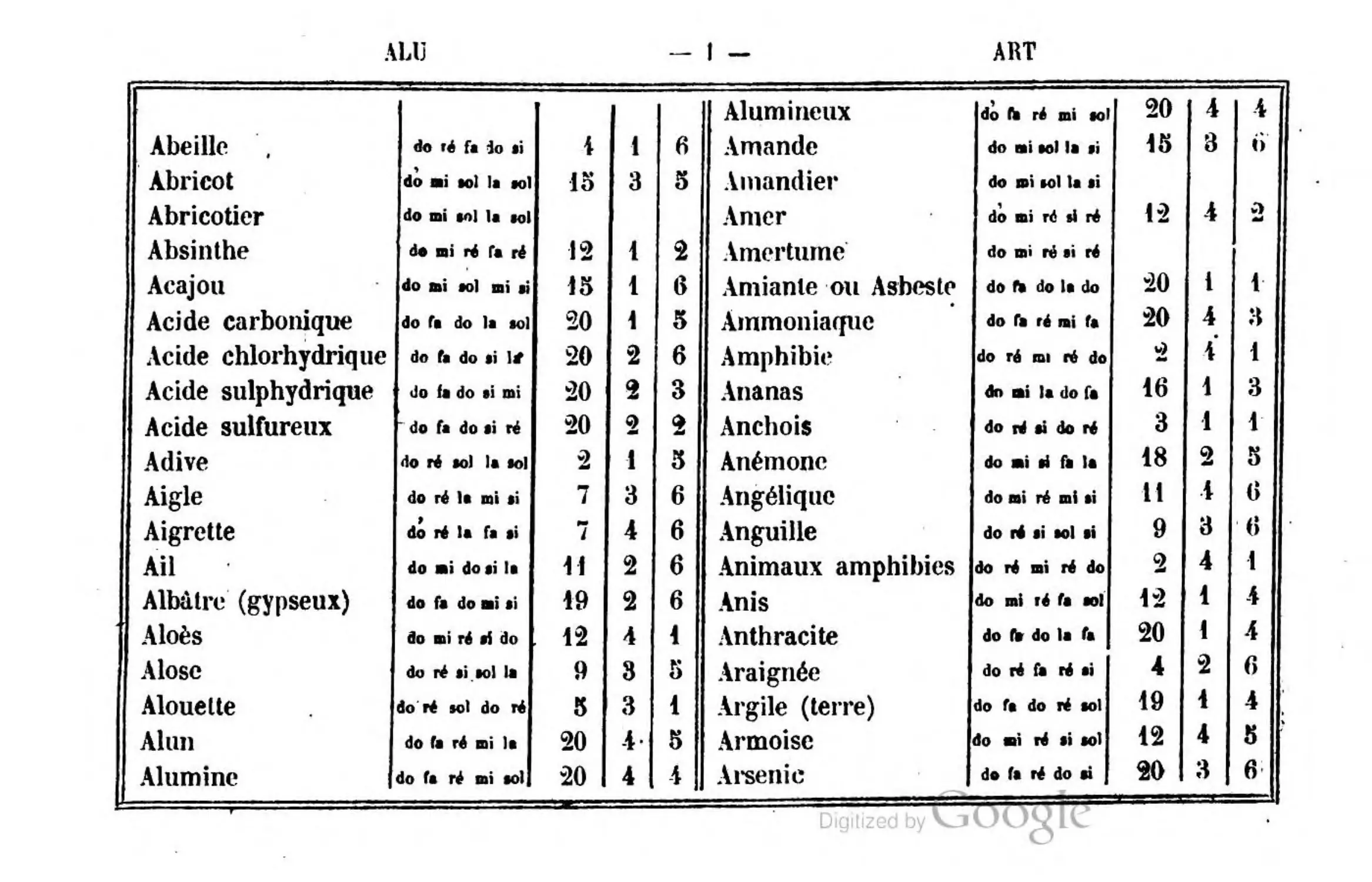 Dictionnaire alphabétique. Troisième partie