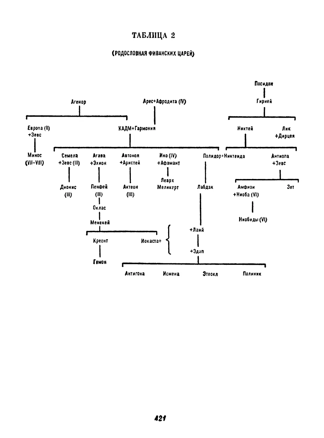 Таблица 3. Родословная аргосских царей