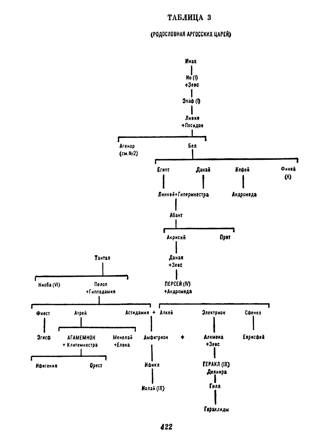 Таблица 4. Родословная минийских царей и эолидов