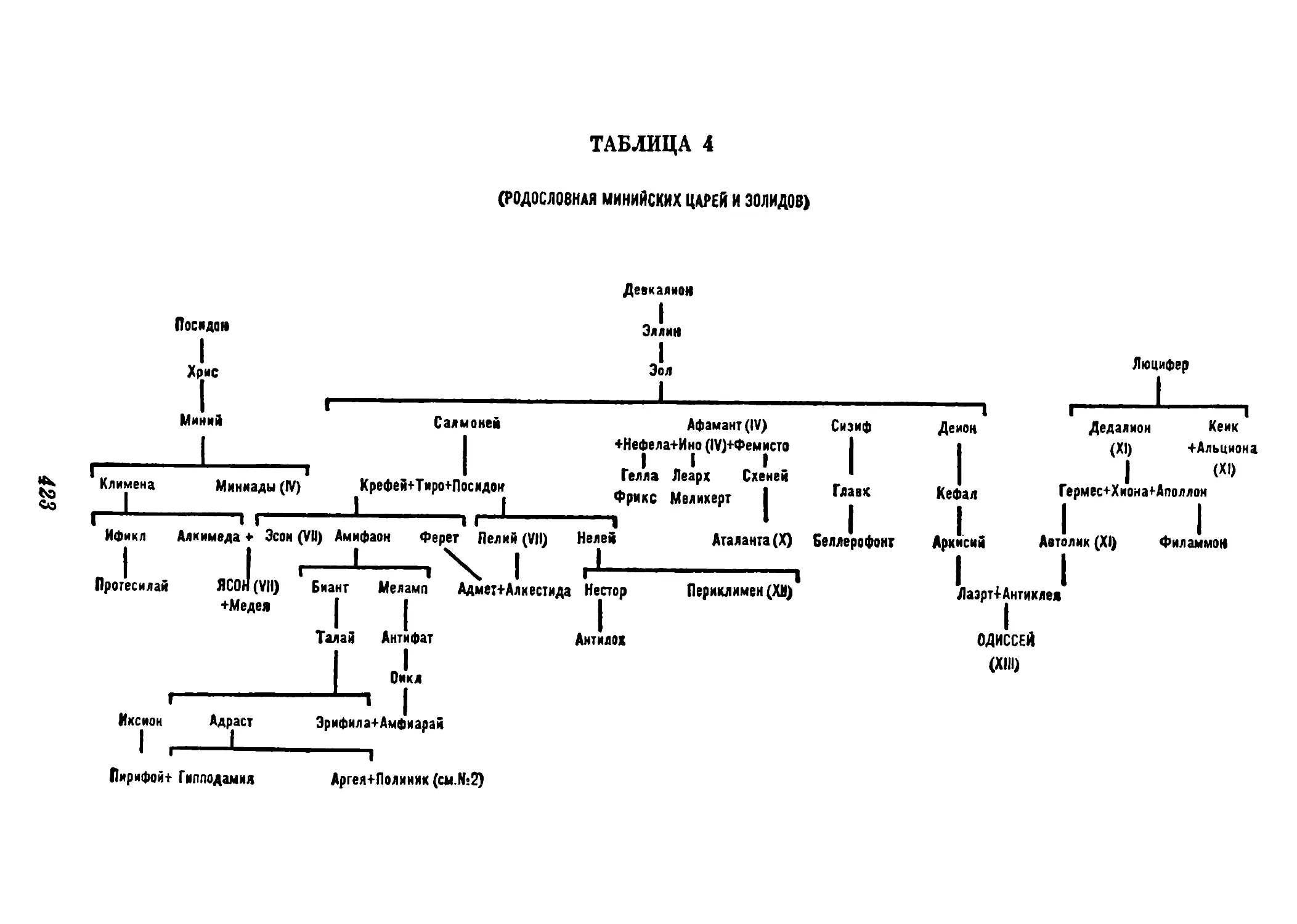 Таблица 5. Родословная кдлидонских и спартанских царей