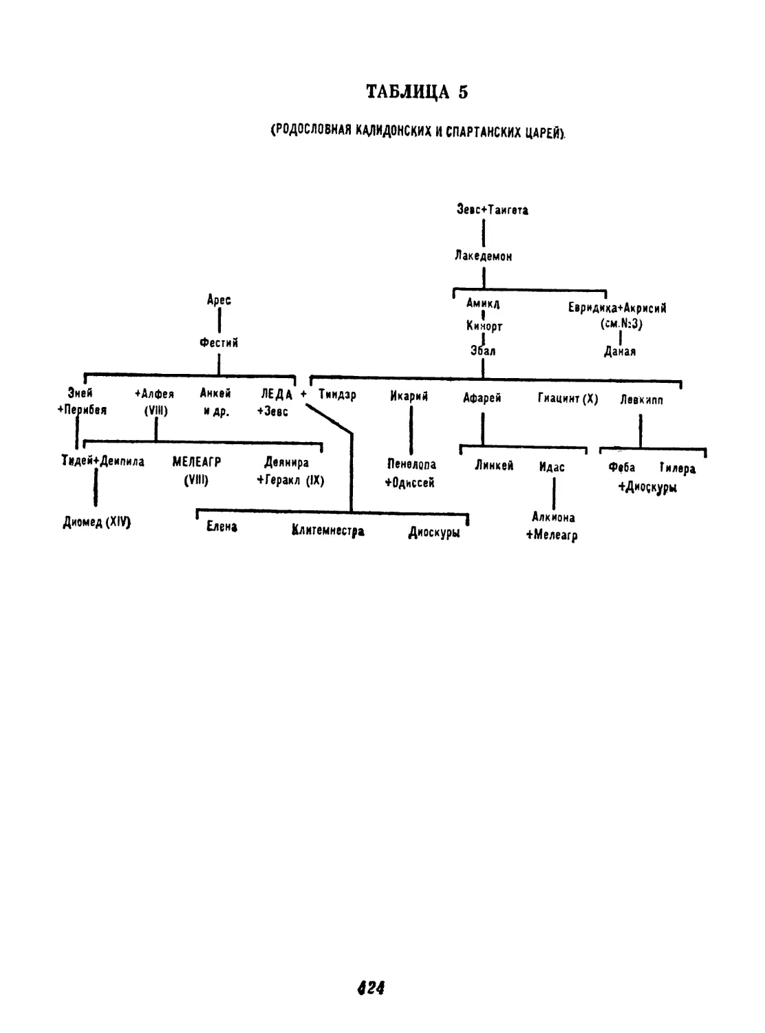 Таблица 6. Родословная афинских царей