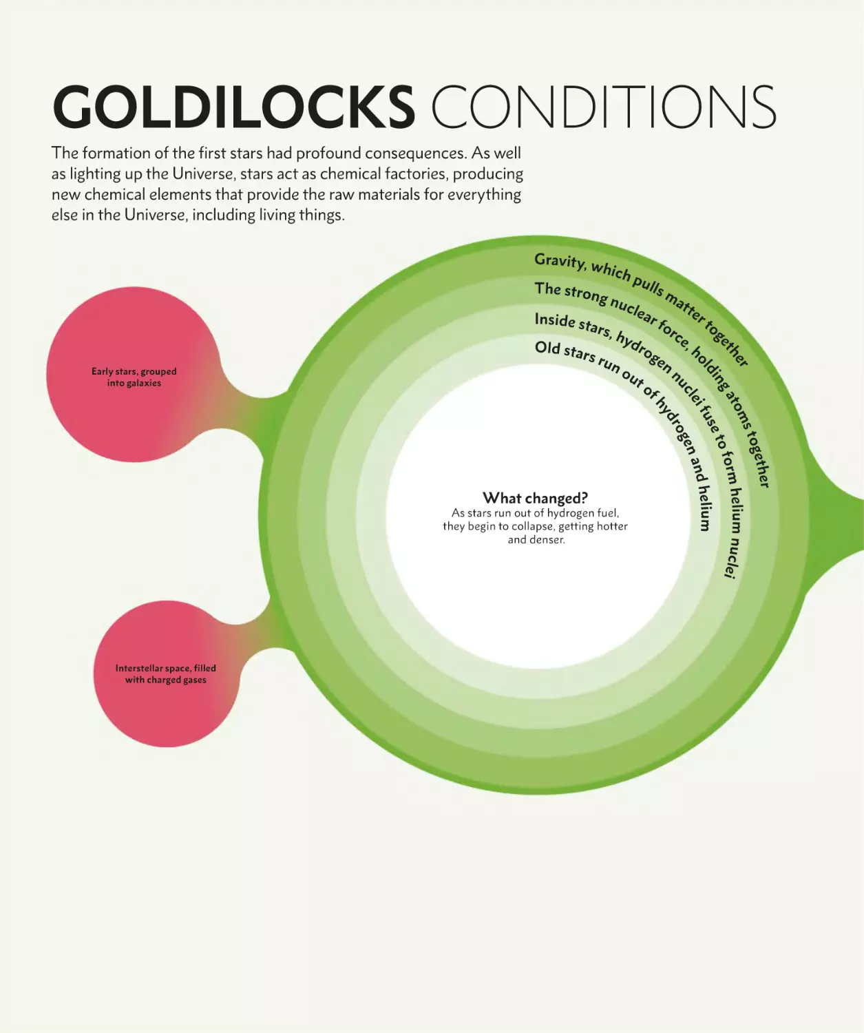 GOLDILOCKS CONDITIONS