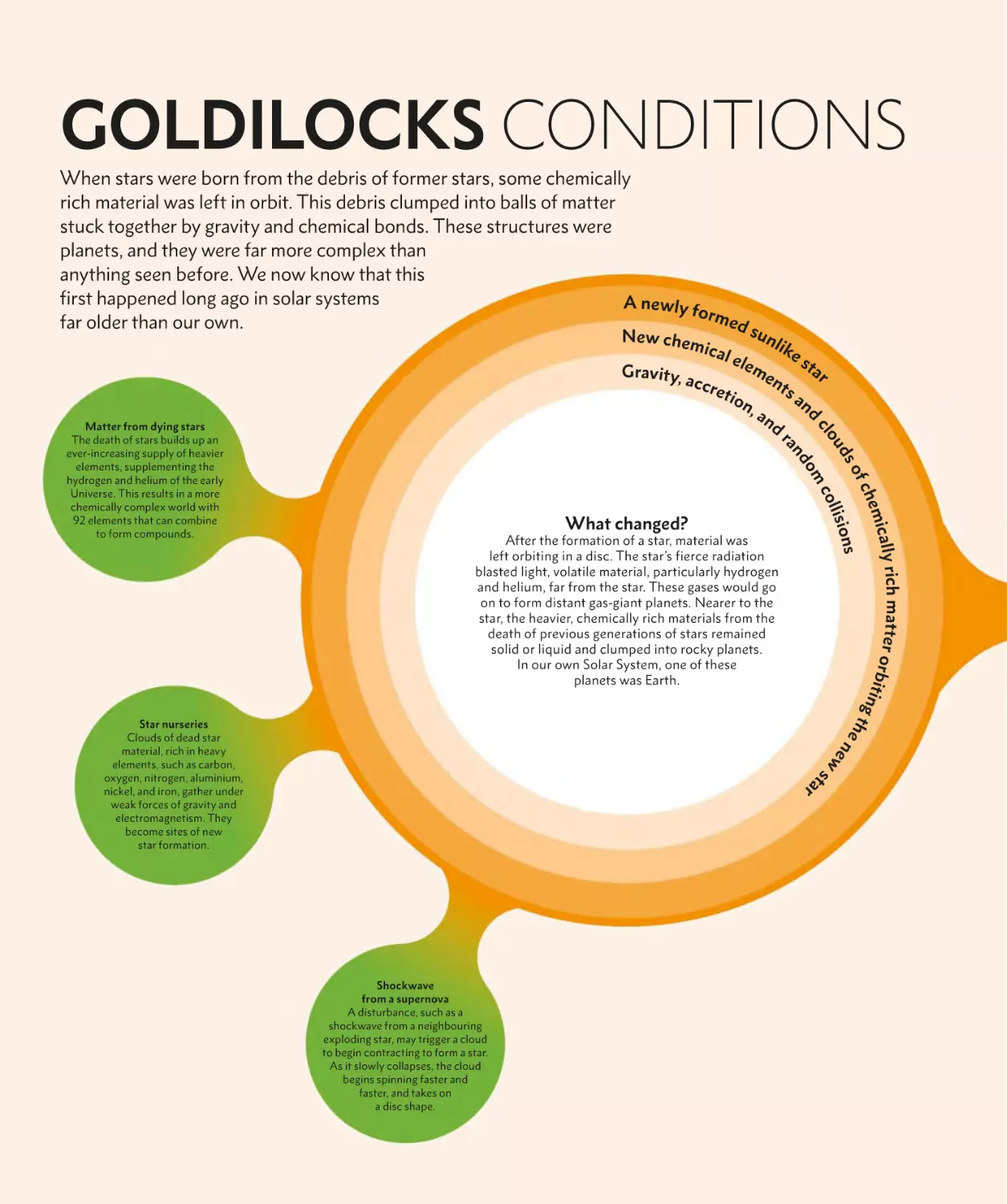 GOLDILOCKS CONDITIONS