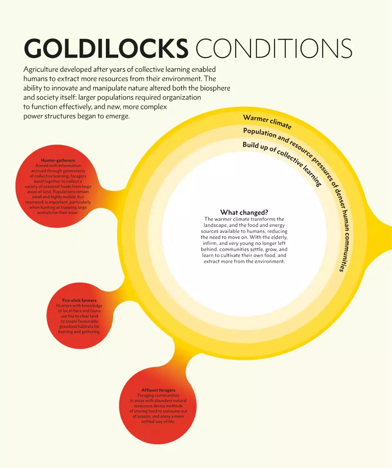 GOLDILOCKS CONDITIONS