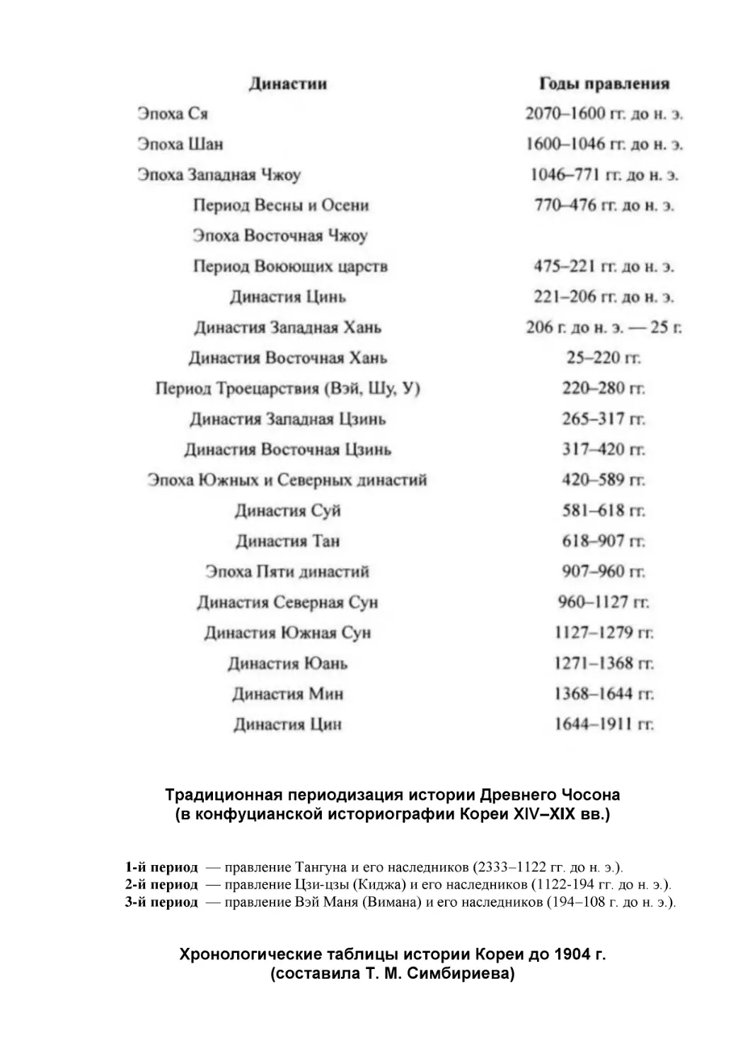 Традиционная периодизация истории Древнего Чосона
(в конфуцианской историографии Кореи XIV–XIX вв.)
Хронологические таблицы истории Кореи до 1904 г.
(составила Т. М. Симбириева)