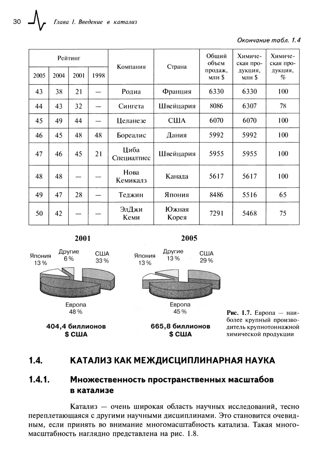 1.4. Катализ как междисциплинарная наука