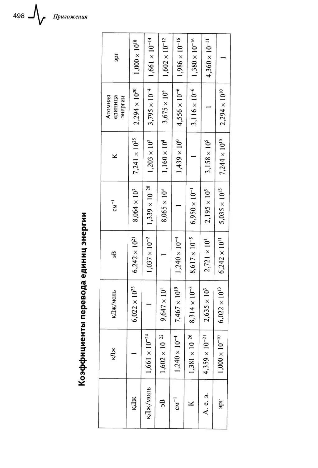 Коэффициенты перевода единиц энергии