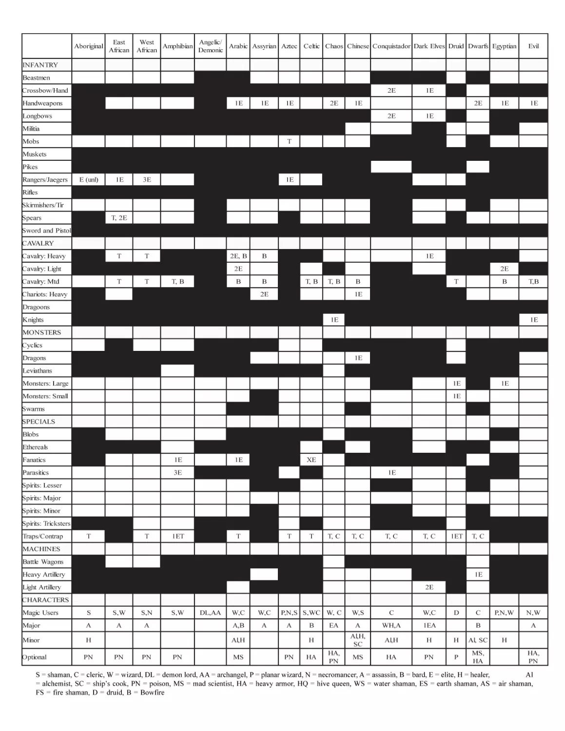 Detailed List Tables
Aboriginal to Evil