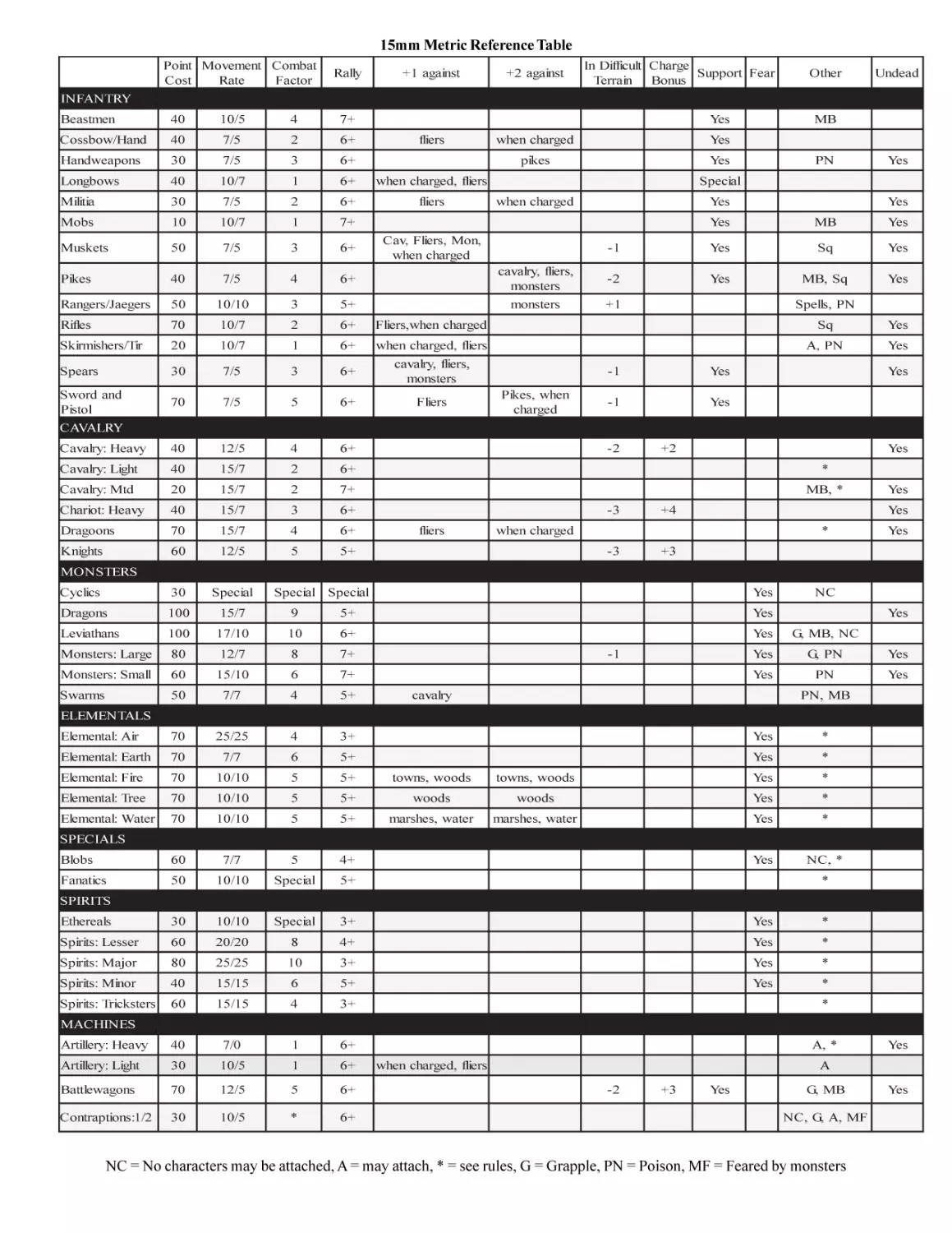 15mm Metric Table