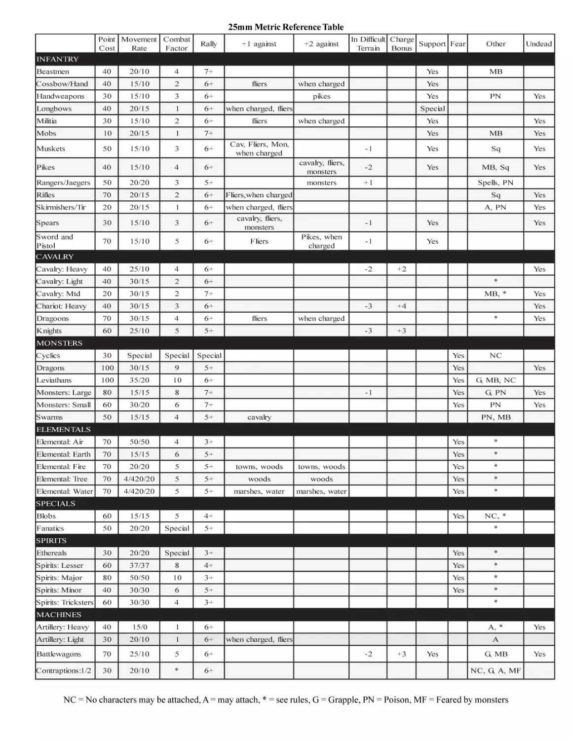 25mm Metric Table