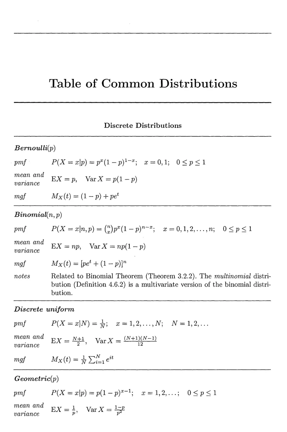 Table of Common Distributions