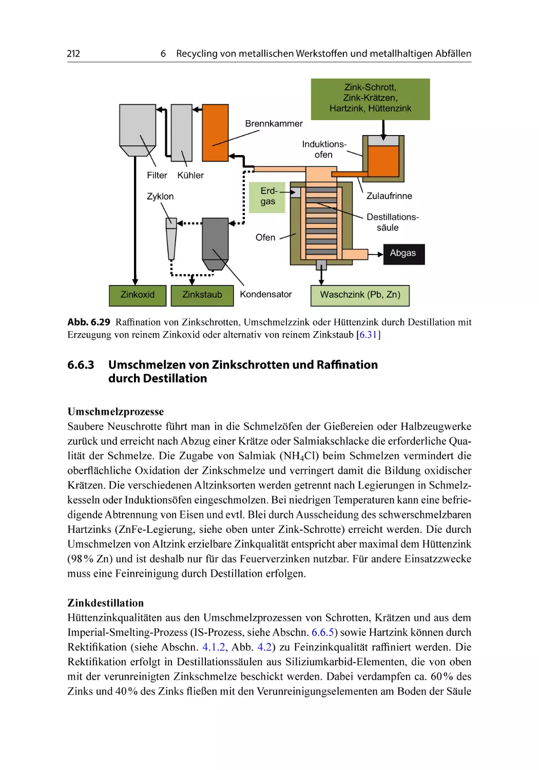 6.6.3 Umschmelzen von Zinkschrotten und Raffination durch Destillation