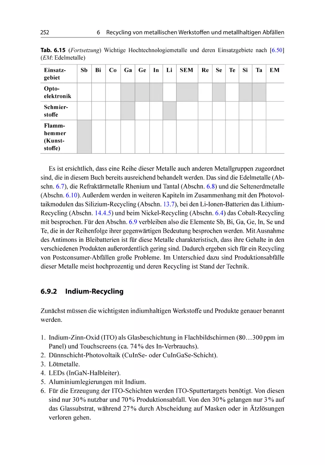 6.9.2 Indium-Recycling