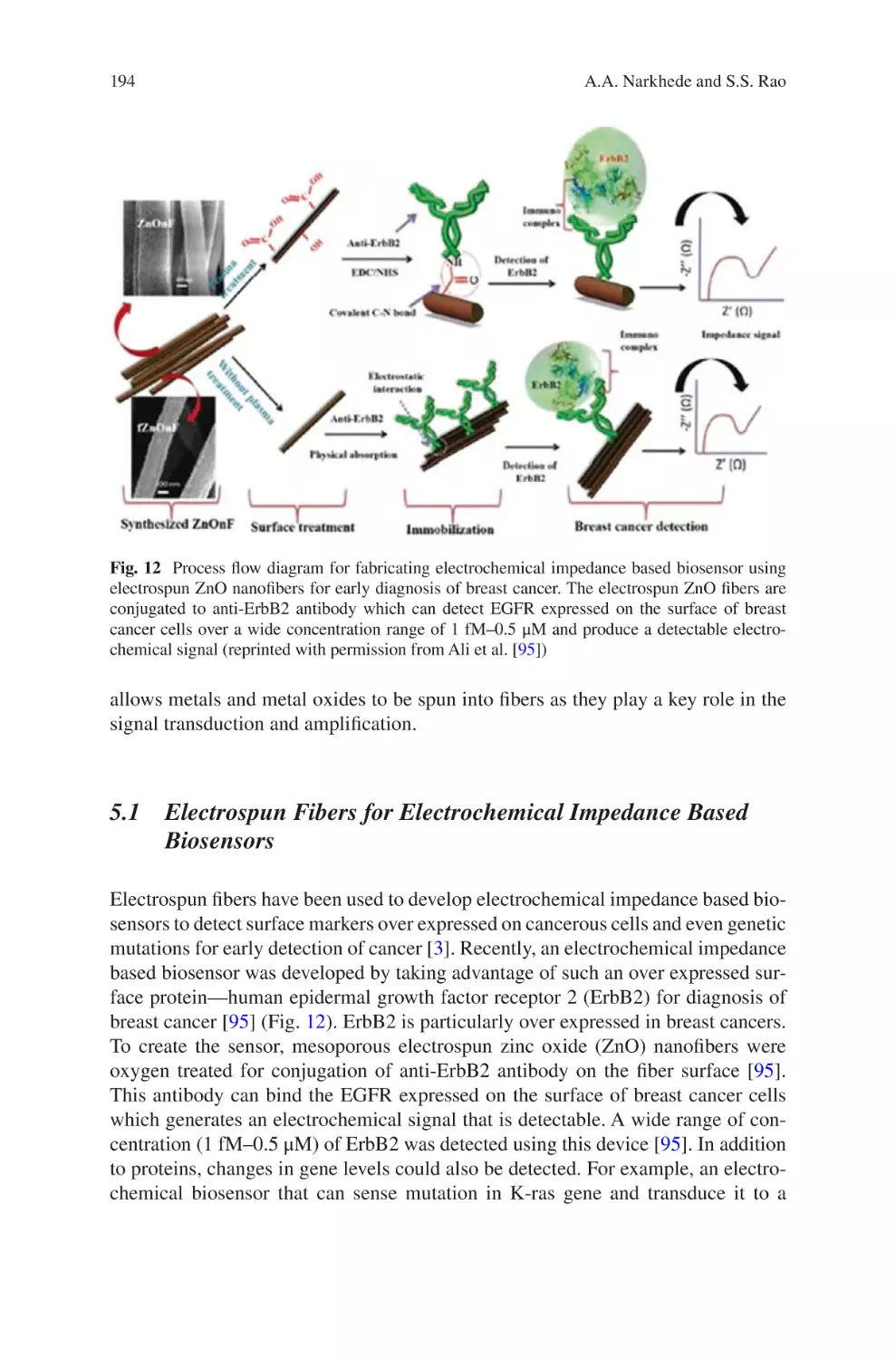 5.1 Electrospun Fibers for Electrochemical Impedance Based Biosensors