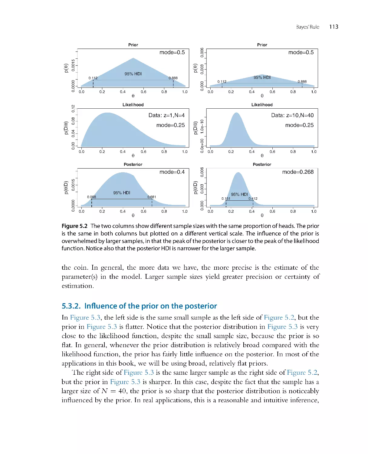 Influence of the prior on the posterior