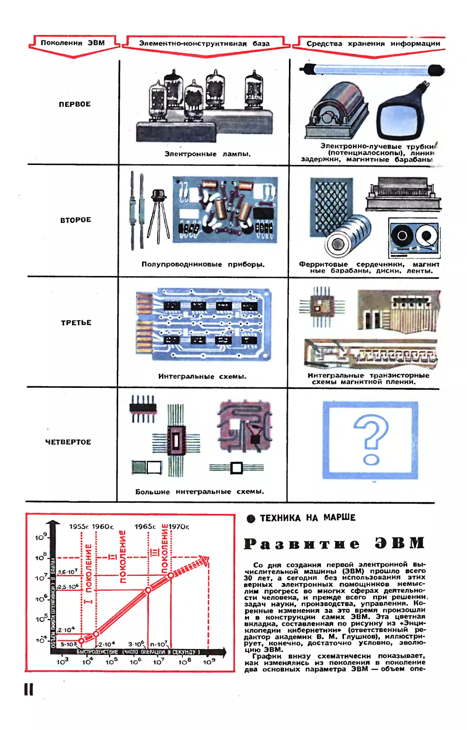 Рис. М. Аверьянова — Развитие ЭВМ.