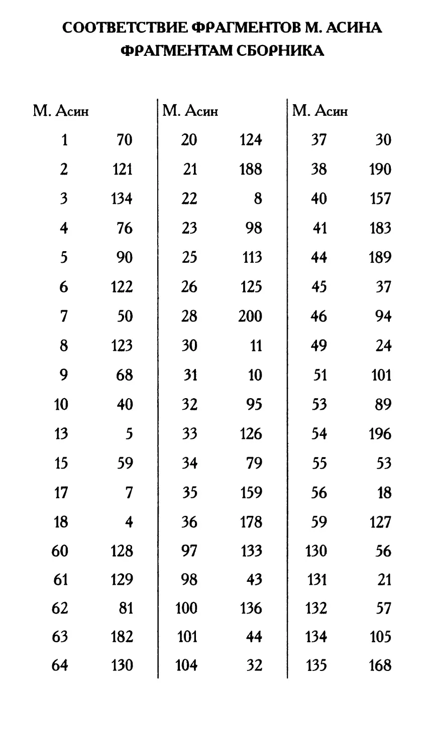 Соответствие фрагментов М. Асина фрагментам сборника 249