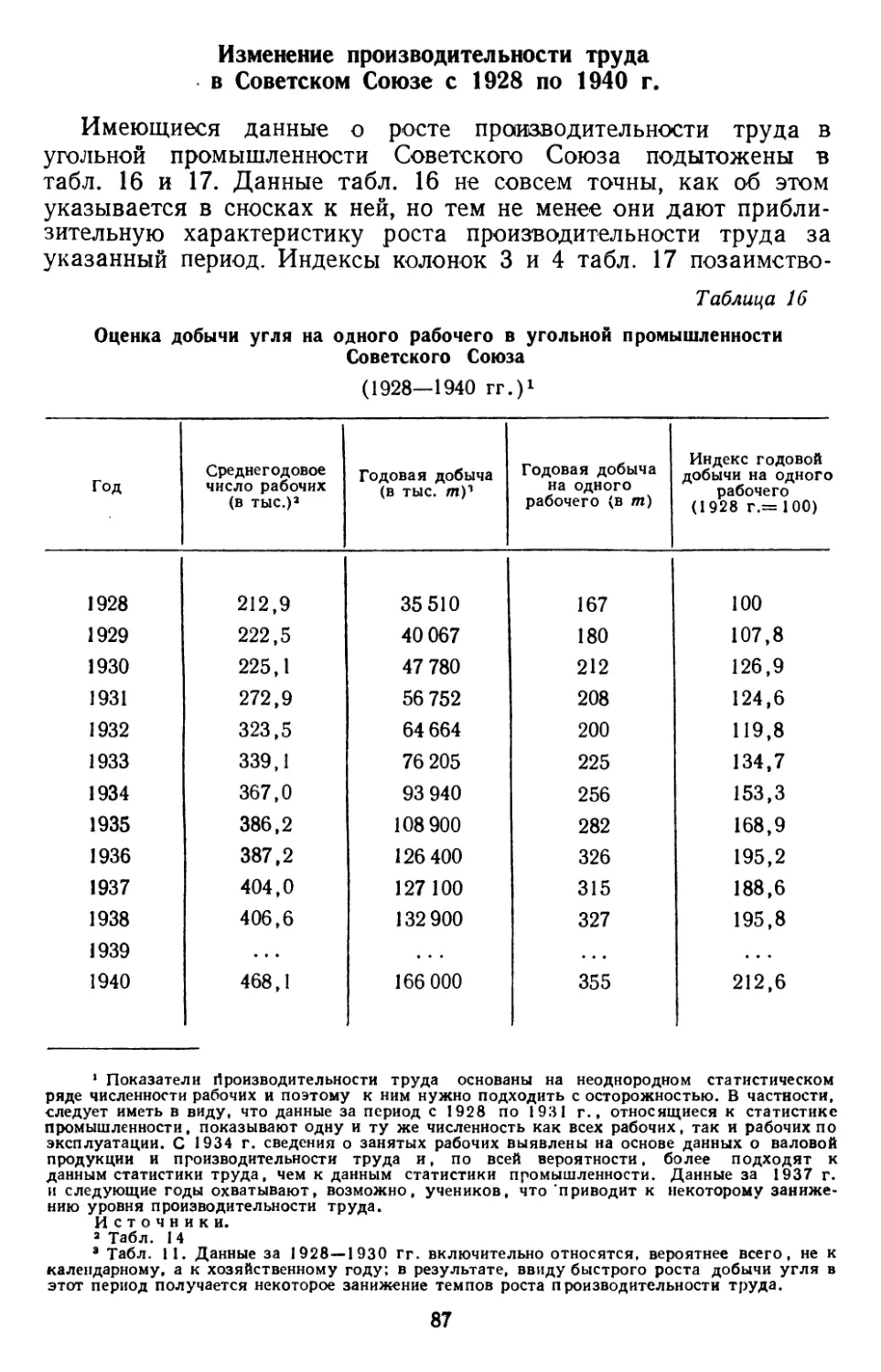 Изменение производительности труда в Советском Союзе с 1928 по 1940 г